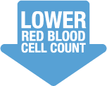 Lower Red Blood Cell Count